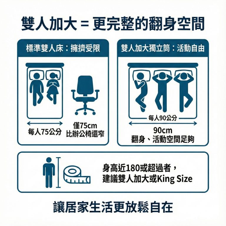 雙人加大獨立筒床墊看起來很貴,但卻能給你更舒服的睡覺空間